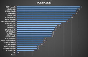 Risultati Consiglieri