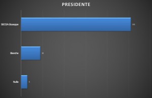 Risultati Presidente