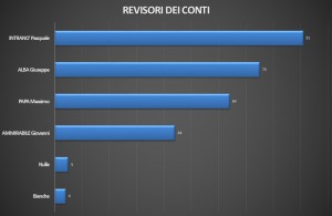 Risultati Revisori dei Conti